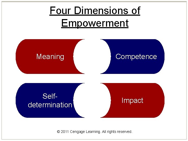 Four Dimensions of Empowerment Meaning Selfdetermination Competence Impact © 2011 Cengage Learning. All rights