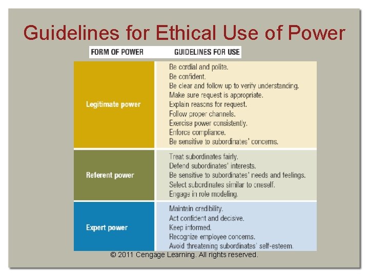 Guidelines for Ethical Use of Power © 2011 Cengage Learning. All rights reserved. 