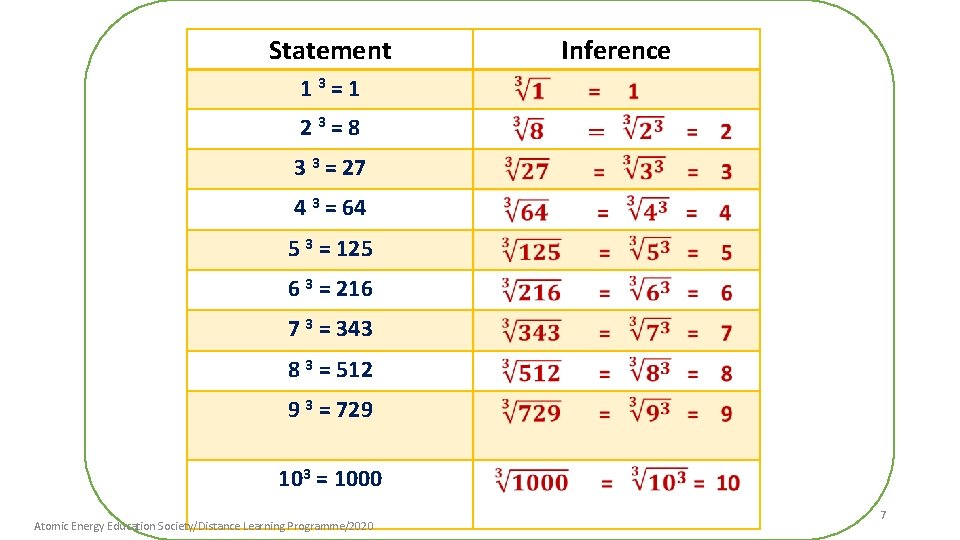 Statement Inference 13=1 23=8 3 3 = 27 4 3 = 64 5 3