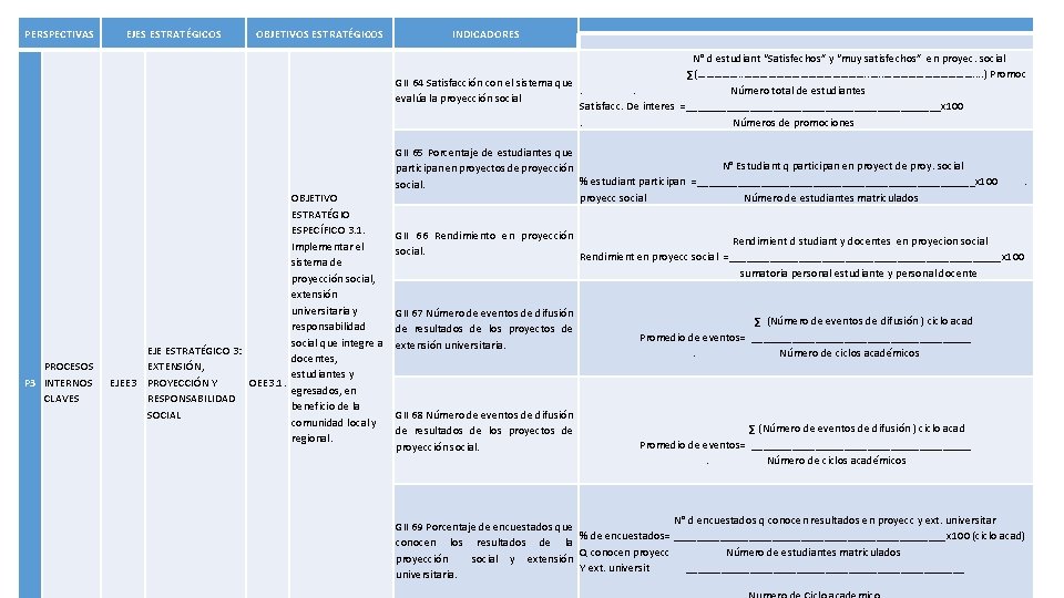 PERSPECTIVAS PROCESOS P 3 INTERNOS CLAVES EJES ESTRATÉGICOS OBJETIVOS ESTRATÉGICOS OBJETIVO ESTRATÉGIO ESPECÍFICO 3.