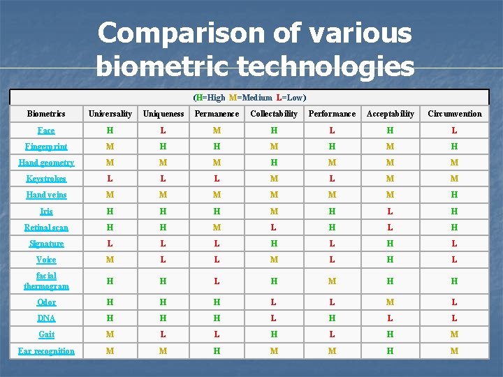 Comparison of various biometric technologies (H=High, M=Medium, L=Low) Biometrics Universality Uniqueness Permanence Collectability Performance