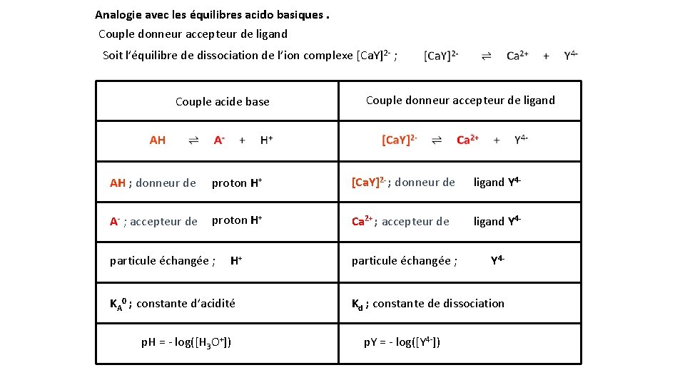 Analogie avec les équilibres acido basiques. Couple donneur accepteur de ligand Soit l’équilibre de