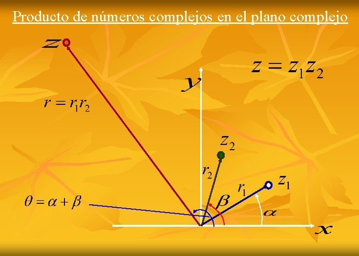 Producto de números complejos en el plano complejo 