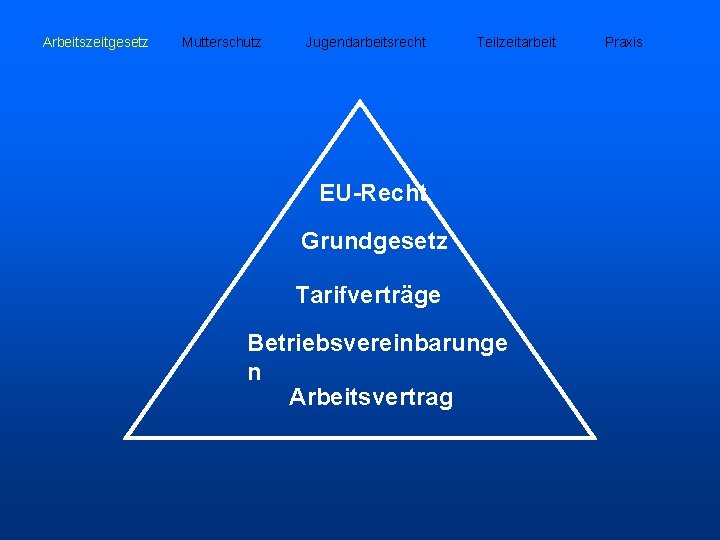 Arbeitszeitgesetz Mutterschutz Jugendarbeitsrecht Teilzeitarbeit EU-Recht Grundgesetz Tarifverträge Betriebsvereinbarunge n Arbeitsvertrag Praxis 