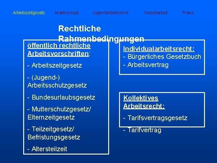 Arbeitszeitgesetz Mutterschutz Jugendarbeitsrecht Teilzeitarbeit Praxis Rechtliche Rahmenbedingungen öffentlich rechtliche Arbeitsvorschriften: - Arbeitszeitgesetz Individualarbeitsrecht: -