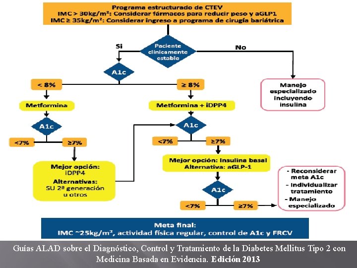 Guías ALAD sobre el Diagnóstico, Control y Tratamiento de la Diabetes Mellitus Tipo 2