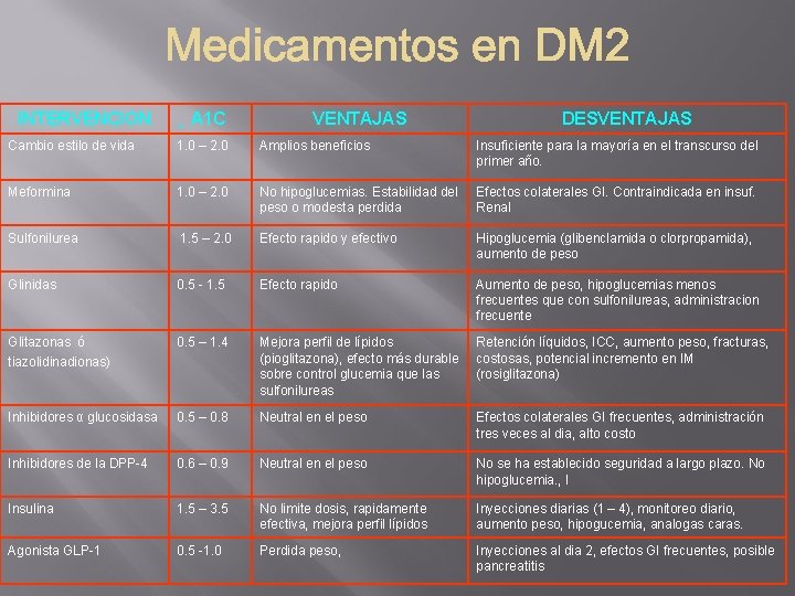 INTERVENCION ↓ A 1 C VENTAJAS DESVENTAJAS Cambio estilo de vida 1. 0 –
