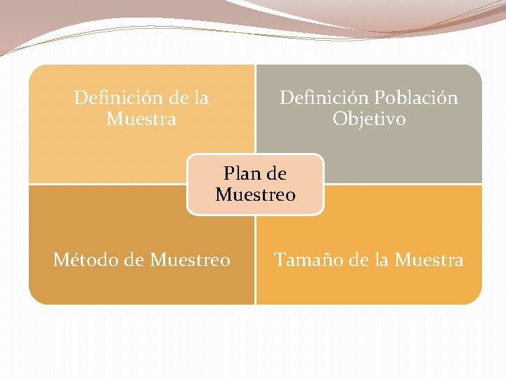 Definición de la Muestra Definición Población Objetivo Plan de Muestreo Método de Muestreo Tamaño