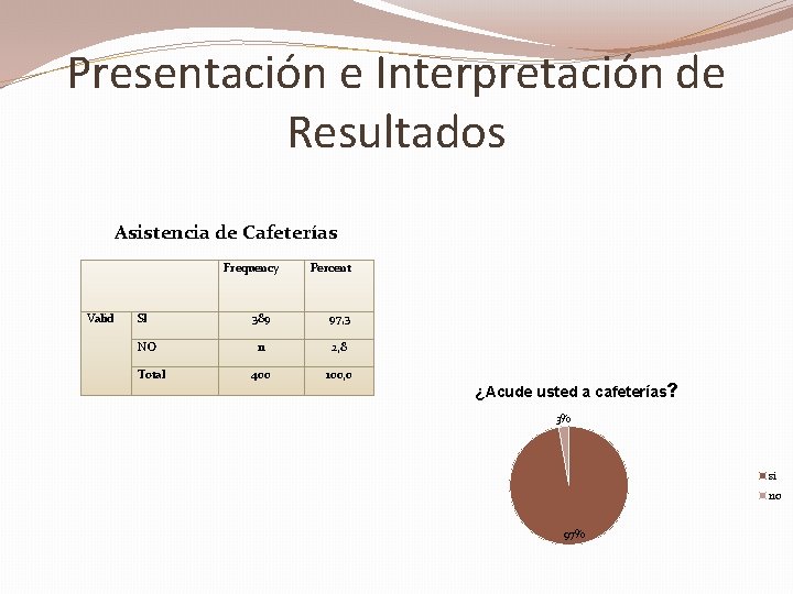Presentación e Interpretación de Resultados Asistencia de Cafeterías Frequency Valid SI NO Total Percent