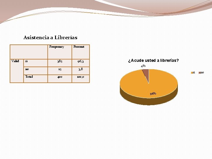 Asistencia a Librerías Frequency Valid Percent si 385 96, 3 no 15 3, 8