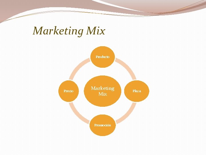 Marketing Mix Producto Precio Marketing Mix Promoción Plaza 