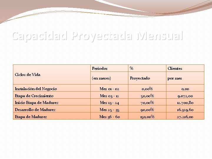 Capacidad Proyectada Mensual Ciclos de Vida Períodos % Clientes (en meses) Proyectado por mes