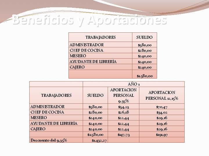 Beneficios y Aportaciones TRABAJADORES ADMINISTRADOR CHEF DE COCINA MESERO AYUDANTE DE LIBRERÍA CAJERO SUELDO