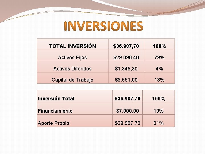 TOTAL INVERSIÓN $36. 987, 70 100% Activos Fijos $29. 090, 40 79% Activos Diferidos