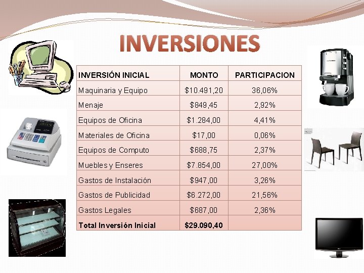 INVERSIONES INVERSIÓN INICIAL MONTO PARTICIPACION Maquinaria y Equipo $10. 491, 20 36, 06% $849,