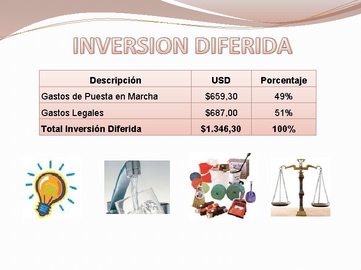 INVERSION DIFERIDA Descripción USD Porcentaje Gastos de Puesta en Marcha $659, 30 49% Gastos