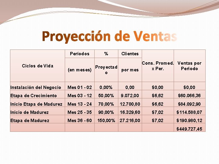 Períodos Ciclos de Vida % Clientes Proyectad (en meses) por mes o Cons. Promed.