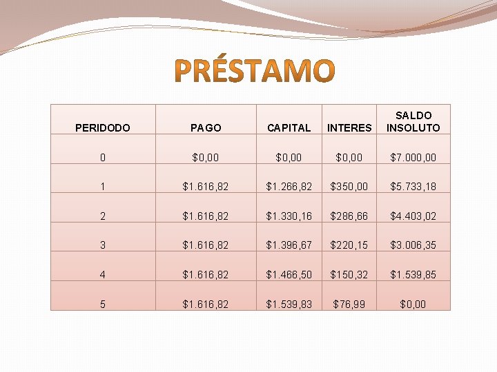 PERIDODO PAGO CAPITAL INTERES SALDO INSOLUTO 0 $0, 00 $7. 000, 00 1 $1.