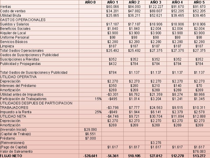  Ventas Costo de ventas Utilidad Bruta GASTOS OPERACIONALES Sueldos y Salarios Beneficios Sociales