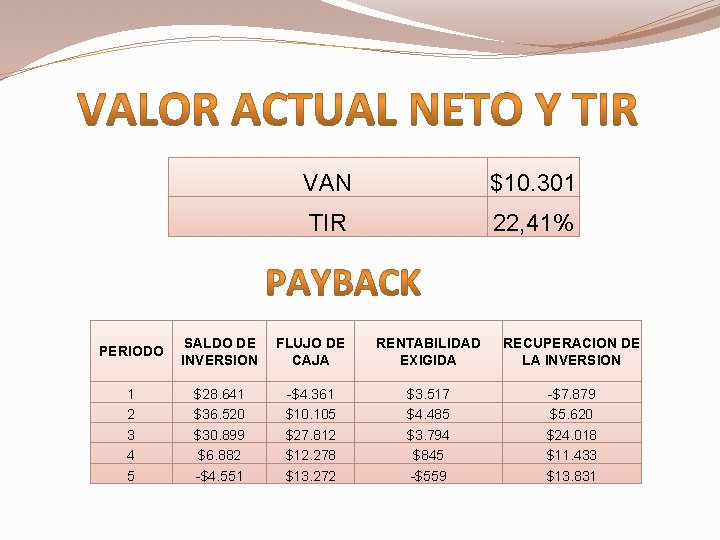 VAN $10. 301 TIR 22, 41% PERIODO SALDO DE INVERSION FLUJO DE CAJA RENTABILIDAD