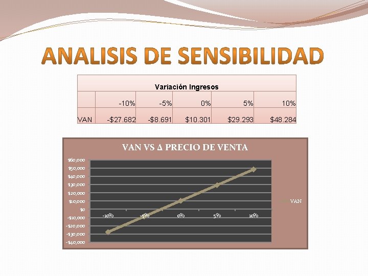 Variación Ingresos VAN -10% -5% 0% 5% 10% -$27. 682 -$8. 691 $10. 301