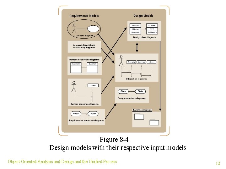 Figure 8 -4 Design models with their respective input models Object-Oriented Analysis and Design