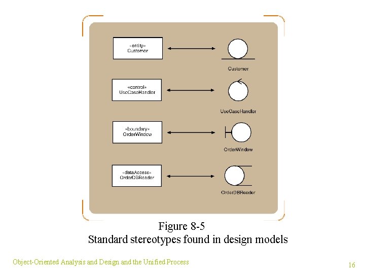 Figure 8 -5 Standard stereotypes found in design models Object-Oriented Analysis and Design and