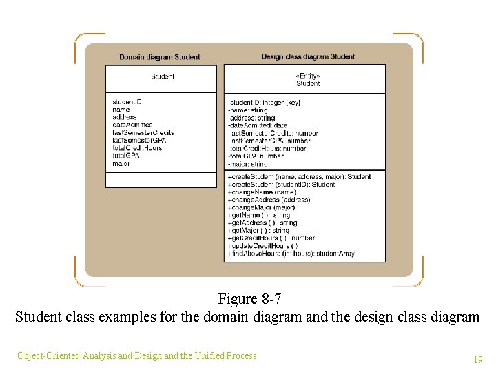 Figure 8 -7 Student class examples for the domain diagram and the design class