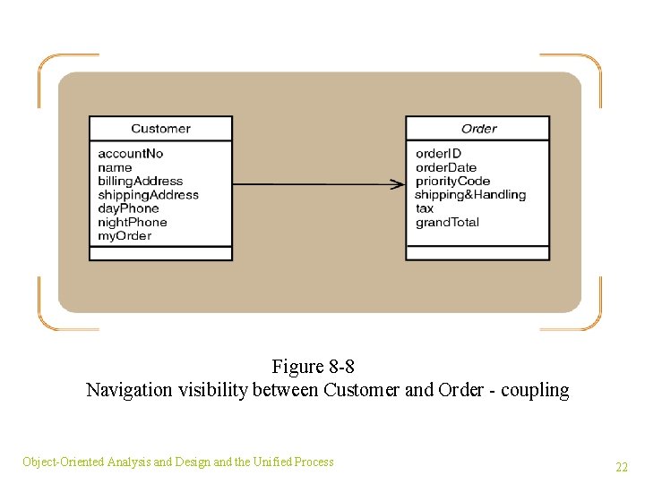 Figure 8 -8 Navigation visibility between Customer and Order - coupling Object-Oriented Analysis and