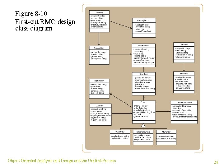 Figure 8 -10 First-cut RMO design class diagram Object-Oriented Analysis and Design and the