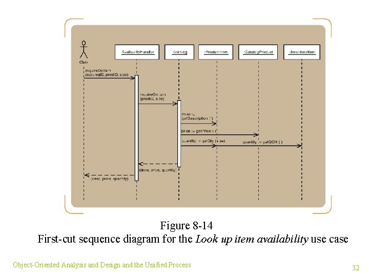 Figure 8 -14 First-cut sequence diagram for the Look up item availability use case