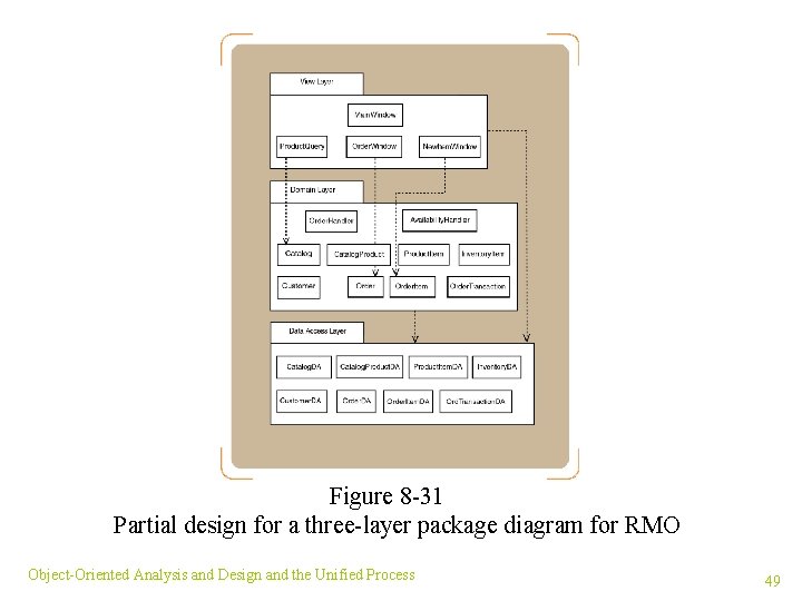 Figure 8 -31 Partial design for a three-layer package diagram for RMO Object-Oriented Analysis