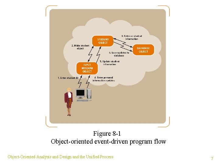 Figure 8 -1 Object-oriented event-driven program flow Object-Oriented Analysis and Design and the Unified