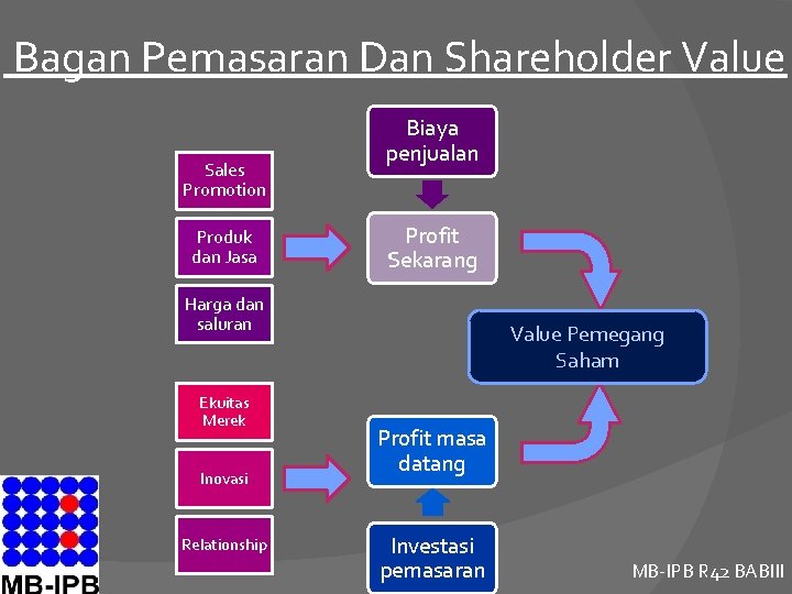 Bagan Pemasaran Dan Shareholder Value Sales Promotion Produk dan Jasa Biaya penjualan Profit Sekarang