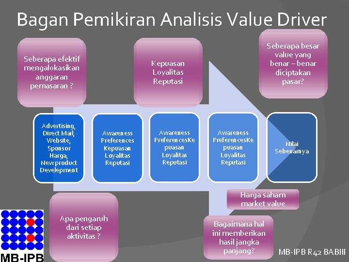 Bagan Pemikiran Analisis Value Driver Seberapa efektif mengalokasikan anggaran pemasaran ? Advertising, Direct Mail,