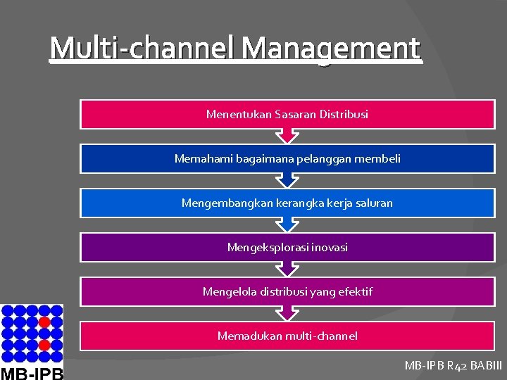 Multi-channel Management Menentukan Sasaran Distribusi Memahami bagaimana pelanggan membeli Mengembangkan kerangka kerja saluran Mengeksplorasi