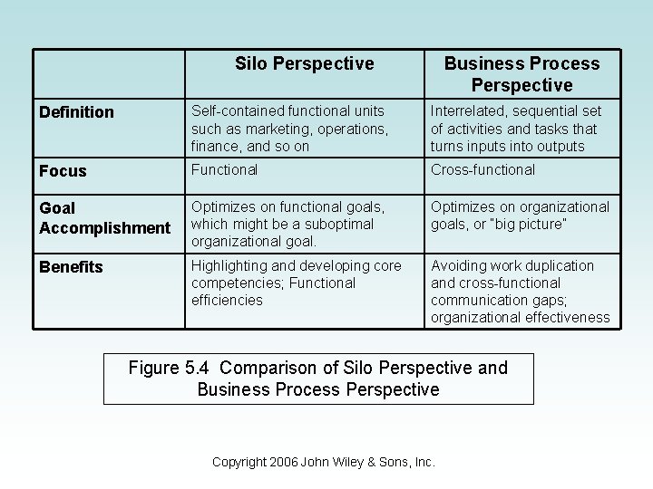 Silo Perspective Business Process Perspective Definition Self-contained functional units such as marketing, operations, finance,