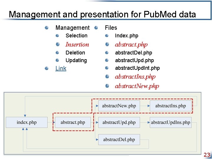 Management and presentation for Pub. Med data Management Files Selection Index. php Insertion abstract.