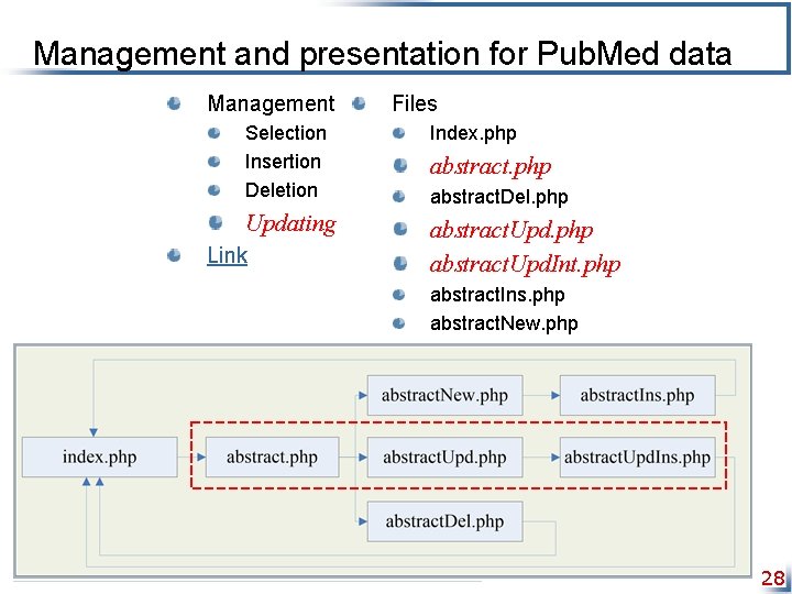 Management and presentation for Pub. Med data Management Files Selection Insertion Deletion Index. php