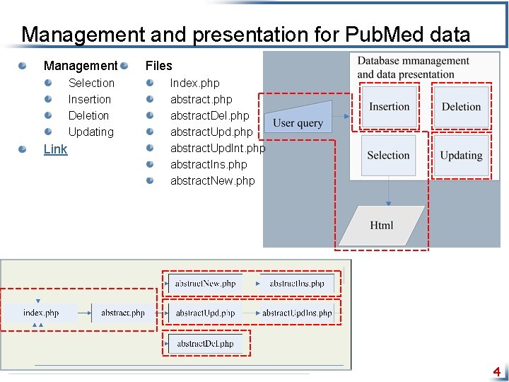 Management and presentation for Pub. Med data Management Selection Insertion Deletion Updating Link Files