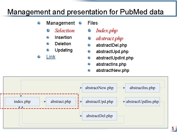 Management and presentation for Pub. Med data Management Selection Insertion Deletion Updating Link Files