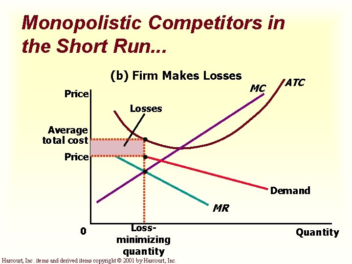 Monopolistic Competitors in the Short Run. . . (b) Firm Makes Losses Price MC