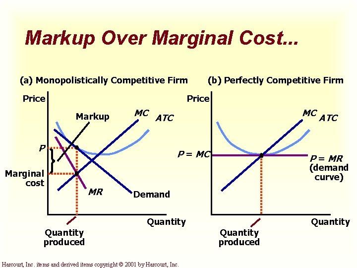 Markup Over Marginal Cost. . . (a) Monopolistically Competitive Firm Price (b) Perfectly Competitive