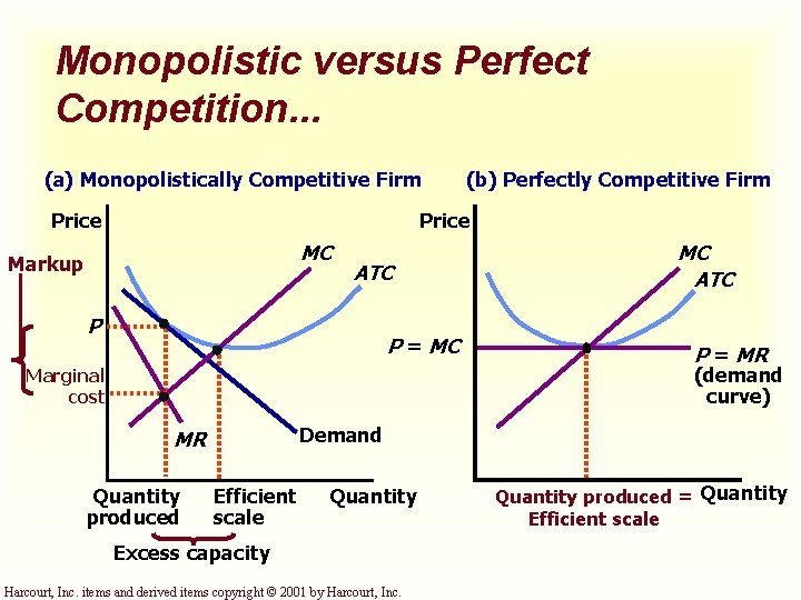 Monopolistic versus Perfect Competition. . . (a) Monopolistically Competitive Firm Price (b) Perfectly Competitive
