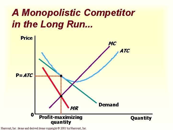 A Monopolistic Competitor in the Long Run. . . Price MC ATC P=ATC MR