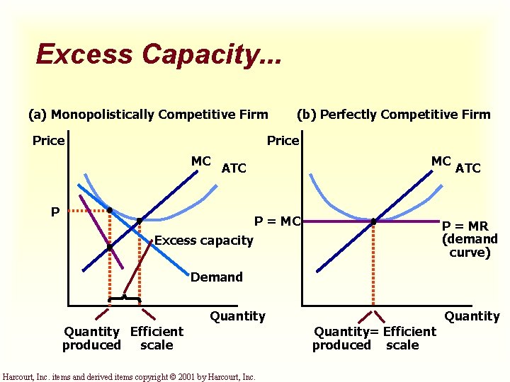 Excess Capacity. . . (a) Monopolistically Competitive Firm Price (b) Perfectly Competitive Firm Price