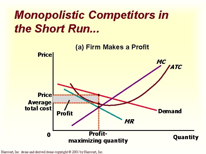 Monopolistic Competitors in the Short Run. . . (a) Firm Makes a Profit Price