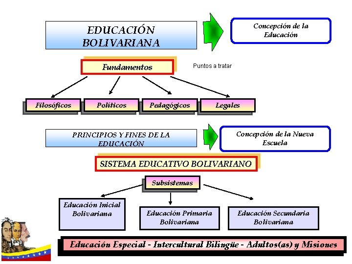 Concepción de la Educación EDUCACIÓN BOLIVARIANA Fundamentos Filosóficos Políticos Puntos a tratar Pedagógicos PRINCIPIOS