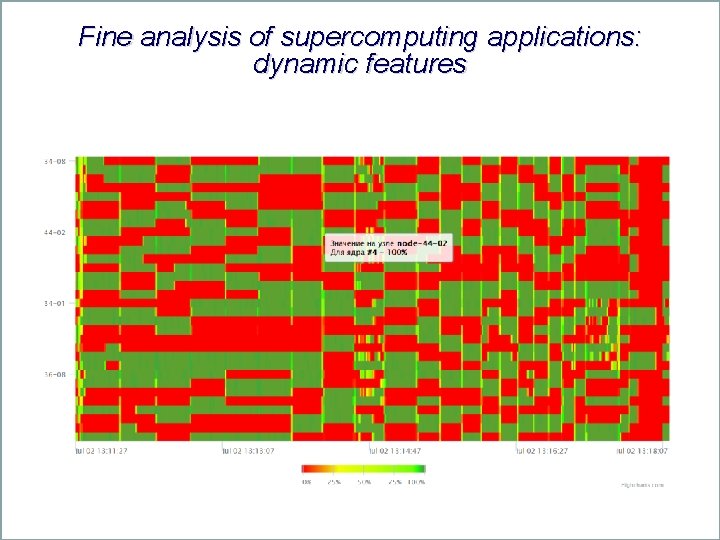 Fine analysis of supercomputing applications: dynamic features 