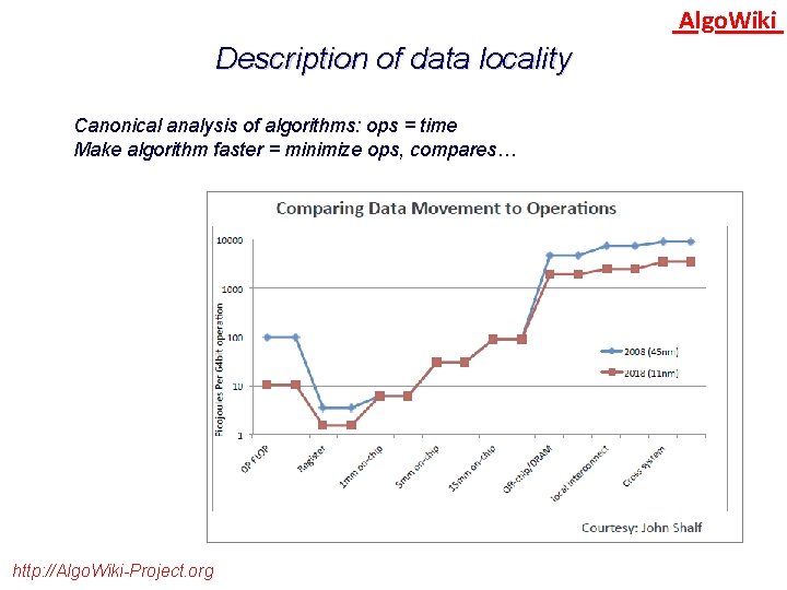 Algo. Wiki Description of data locality Canonical analysis of algorithms: ops = time Make